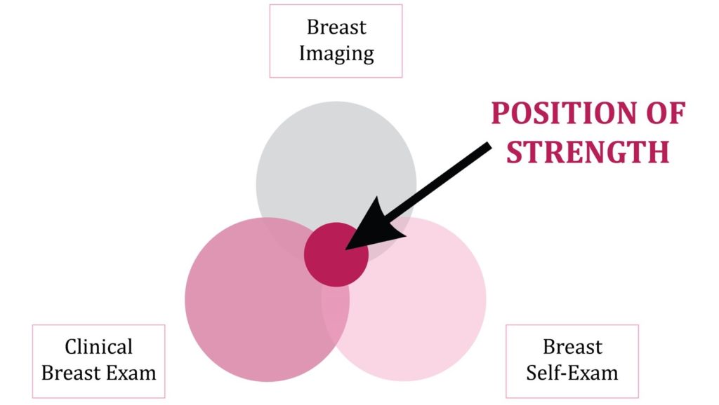 Early Dectection: Breast Imaging, Clinical Exam, and Self-Exam