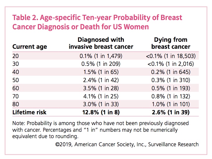 Age & Breast Cancer: What Young Women Need To Know