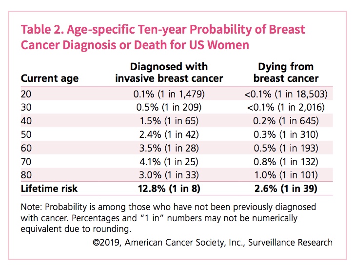 Percent Of Women With Breast Cancer