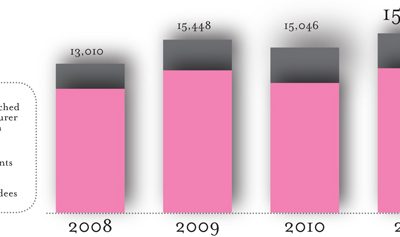 Lives Touched Annually By The Maurer Foundation On the Rise