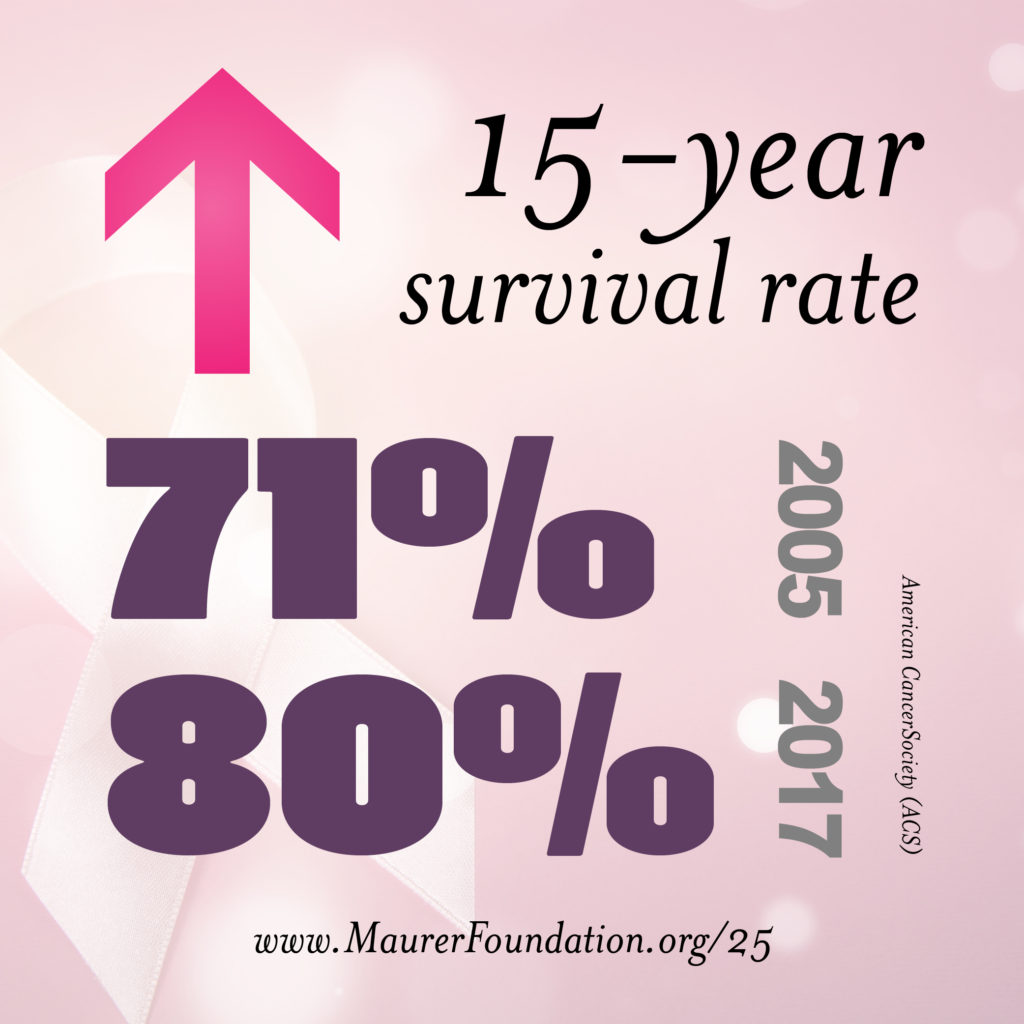 15-year survival rate is up